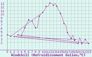 Courbe du refroidissement olien pour Reus (Esp)