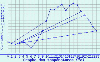 Courbe de tempratures pour Lans-en-Vercors (38)