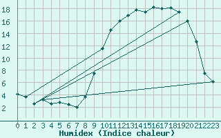 Courbe de l'humidex pour Palaminy (31)