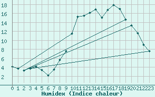Courbe de l'humidex pour Lans-en-Vercors (38)