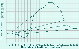 Courbe de l'humidex pour Villarrodrigo