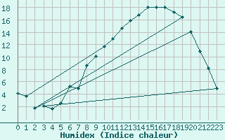 Courbe de l'humidex pour Selonnet (04)