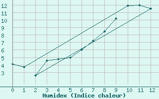 Courbe de l'humidex pour Pajares - Valgrande