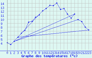 Courbe de tempratures pour Arjeplog