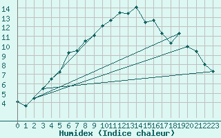 Courbe de l'humidex pour Arjeplog