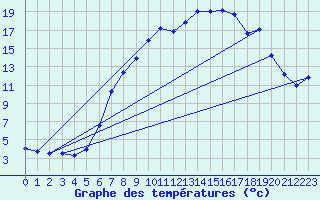 Courbe de tempratures pour Neuenahr, Bad-Ahrwei