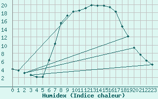 Courbe de l'humidex pour Reichenau / Rax