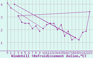 Courbe du refroidissement olien pour Wilhelminadorp Aws