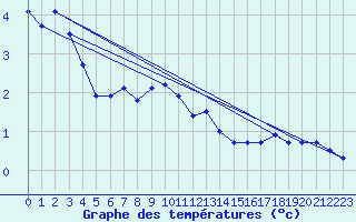 Courbe de tempratures pour Rauma Kylmapihlaja