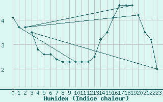 Courbe de l'humidex pour Charleroi (Be)