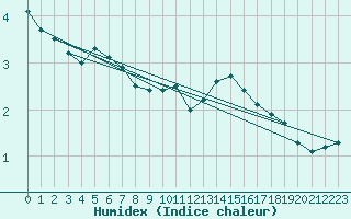 Courbe de l'humidex pour Boulogne (62)