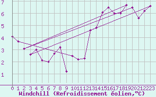 Courbe du refroidissement olien pour Faycelles (46)