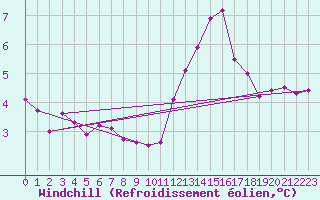 Courbe du refroidissement olien pour Ile de Batz (29)