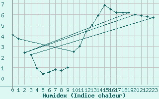 Courbe de l'humidex pour Mende - Chabrits (48)