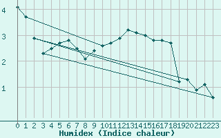 Courbe de l'humidex pour Kaisersbach-Cronhuette