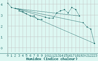 Courbe de l'humidex pour Senzeilles-Cerfontaine (Be)