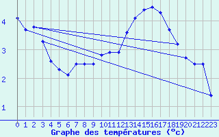 Courbe de tempratures pour Col Des Mosses
