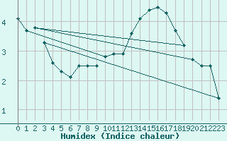 Courbe de l'humidex pour Col Des Mosses