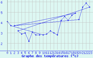 Courbe de tempratures pour Setsa