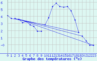 Courbe de tempratures pour Neuville-de-Poitou (86)