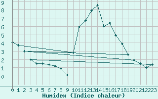 Courbe de l'humidex pour Biscarrosse (40)