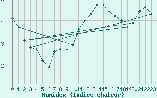 Courbe de l'humidex pour Dolembreux (Be)