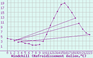 Courbe du refroidissement olien pour Castellbell i el Vilar (Esp)