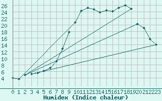 Courbe de l'humidex pour Tynset Ii