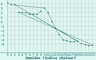 Courbe de l'humidex pour Zugspitze