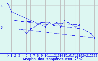 Courbe de tempratures pour Luhanka Judinsalo