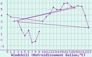 Courbe du refroidissement olien pour Chivres (Be)