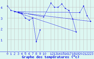 Courbe de tempratures pour Barth