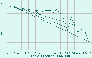 Courbe de l'humidex pour Capel Curig
