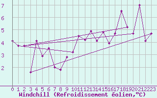 Courbe du refroidissement olien pour Neuchatel (Sw)