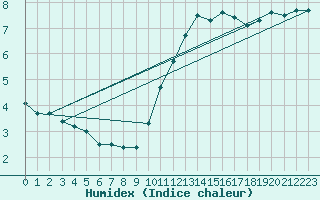 Courbe de l'humidex pour Woluwe-Saint-Pierre (Be)