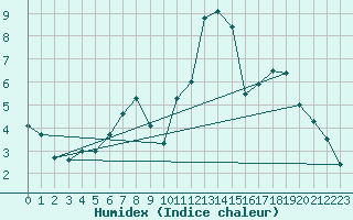 Courbe de l'humidex pour Shobdon