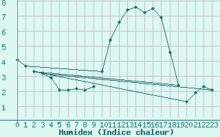 Courbe de l'humidex pour Croisette (62)