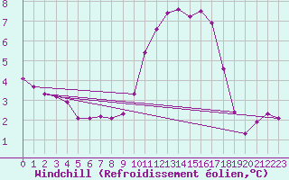 Courbe du refroidissement olien pour Croisette (62)