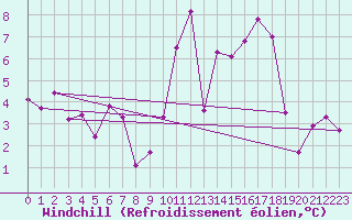 Courbe du refroidissement olien pour Maupas - Nivose (31)