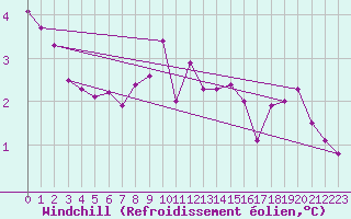 Courbe du refroidissement olien pour Bourg-en-Bresse (01)