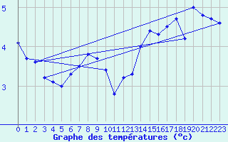 Courbe de tempratures pour La Fretaz (Sw)