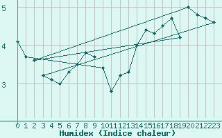 Courbe de l'humidex pour La Fretaz (Sw)