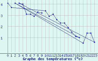 Courbe de tempratures pour Chaumont (Sw)