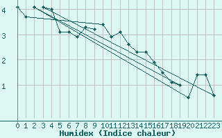 Courbe de l'humidex pour Chaumont (Sw)