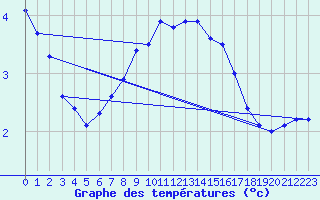 Courbe de tempratures pour Nyhamn