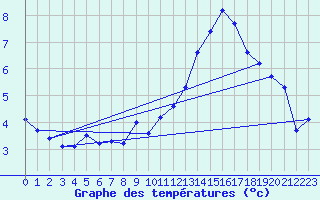 Courbe de tempratures pour Beaucroissant (38)