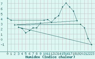 Courbe de l'humidex pour Metz (57)