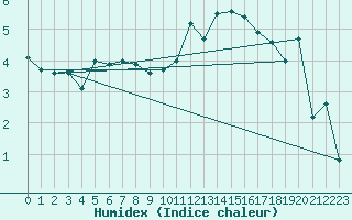 Courbe de l'humidex pour Zugspitze