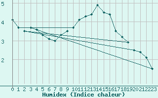 Courbe de l'humidex pour Neuhaus A. R.