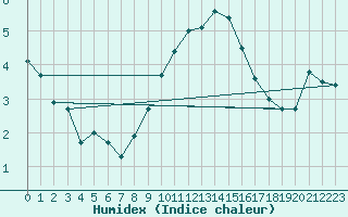 Courbe de l'humidex pour Castellfort